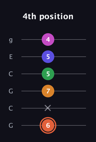 C♯ Augmented 7th Flat 9th guitar tab — 4th position (6 x 7 5 5 4) in Open A Tuning (EAEAC♯E) · Capo 3