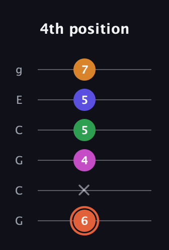 C♯ Augmented 7th Flat 9th guitar tab — 4th position (6 x 4 5 5 7) in Open A Tuning (EAEAC♯E) · Capo 3