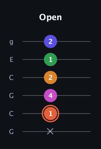 C♯ Augmented 7th Flat 9th guitar tab — Open (x 1 4 2 1 2) in Open A Tuning (EAEAC♯E) · Capo 3