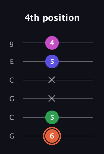 C♯ Augmented 7th Sharp 13th guitar tab — 4th position (6 5 x x 5 4) in Open A Tuning (EAEAC♯E) · Capo 3