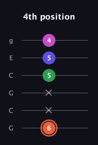 C♯ Augmented 7th Sharp 13th guitar tab — 4th position (6 x x 5 5 4) in Open A Tuning (EAEAC♯E) · Capo 3