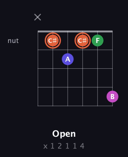 C♯ Augmented 7th Sharp 13th guitar chord — Open (x 1 2 1 1 4) fretboard diagram in Open A Tuning (EAEAC♯E) · Capo 3