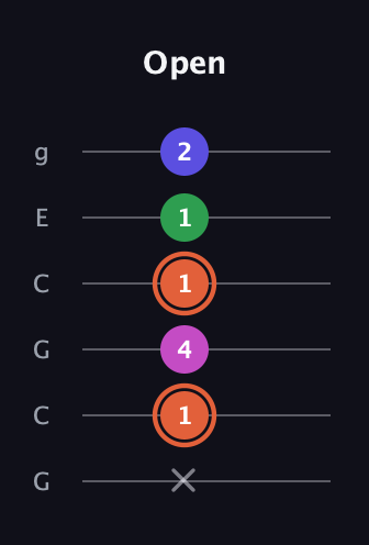 C♯ Augmented 7th Sharp 13th guitar tab — Open (x 1 4 1 1 2) in Open A Tuning (EAEAC♯E) · Capo 3