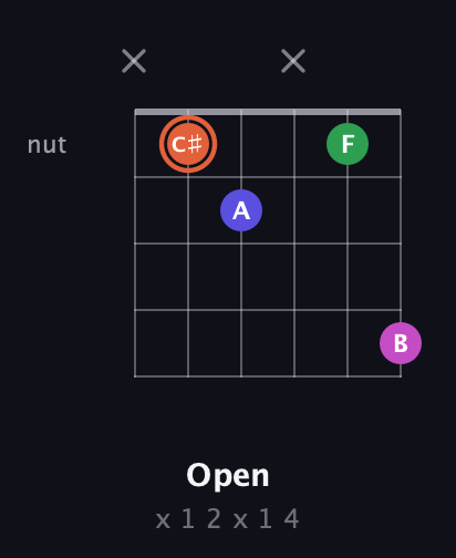 C♯ Augmented 7th Sharp 13th guitar chord — Open (x 1 2 x 1 4) fretboard diagram in Open A Tuning (EAEAC♯E) · Capo 3