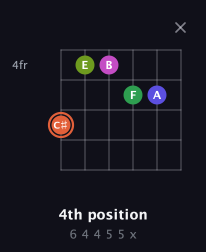 C♯ Augmented 7th Sharp 9th guitar chord — 4th position (6 4 4 5 5 x) fretboard diagram in Open A Tuning (EAEAC♯E) · Capo 3