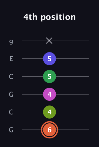 C♯ Augmented 7th Sharp 9th guitar tab — 4th position (6 4 4 5 5 x) in Open A Tuning (EAEAC♯E) · Capo 3