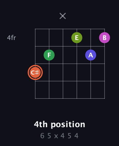 C♯ Augmented 7th Sharp 9th guitar chord — 4th position (6 5 x 4 5 4) fretboard diagram in Open A Tuning (EAEAC♯E) · Capo 3