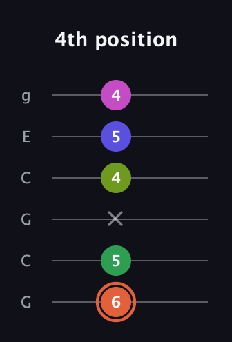 C♯ Augmented 7th Sharp 9th guitar tab — 4th position (6 5 x 4 5 4) in Open A Tuning (EAEAC♯E) · Capo 3