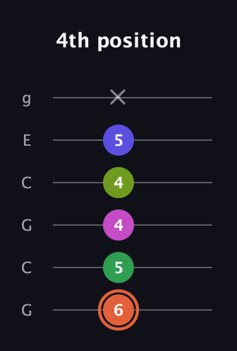 C♯ Augmented 7th Sharp 9th guitar tab — 4th position (6 5 4 4 5 x) in Open A Tuning (EAEAC♯E) · Capo 3