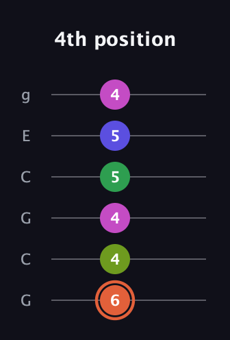 C♯ Augmented 7th Sharp 9th guitar tab — 4th position (6 4 4 5 5 4) in Open A Tuning (EAEAC♯E) · Capo 3