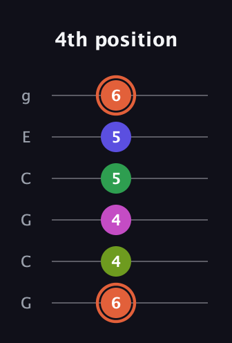 C♯ Augmented 7th Sharp 9th guitar tab — 4th position (6 4 4 5 5 6) in Open A Tuning (EAEAC♯E) · Capo 3