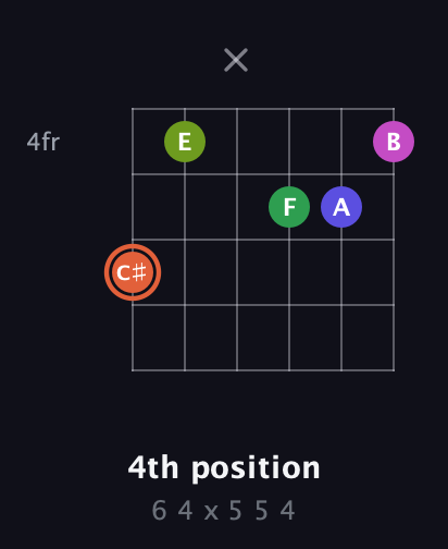 C♯ Augmented 7th Sharp 9th guitar chord — 4th position (6 4 x 5 5 4) fretboard diagram in Open A Tuning (EAEAC♯E) · Capo 3