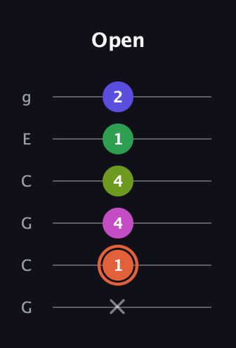C♯ Augmented 7th Sharp 9th guitar tab — Open (x 1 4 4 1 2) in Open A Tuning (EAEAC♯E) · Capo 3