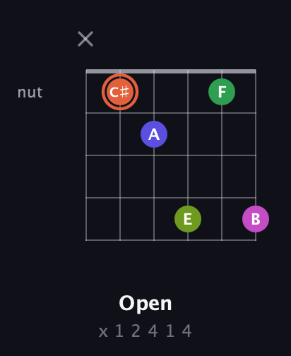 C♯ Augmented 7th Sharp 9th guitar chord — Open (x 1 2 4 1 4) fretboard diagram in Open A Tuning (EAEAC♯E) · Capo 3