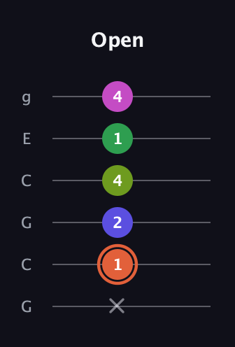 C♯ Augmented 7th Sharp 9th guitar tab — Open (x 1 2 4 1 4) in Open A Tuning (EAEAC♯E) · Capo 3