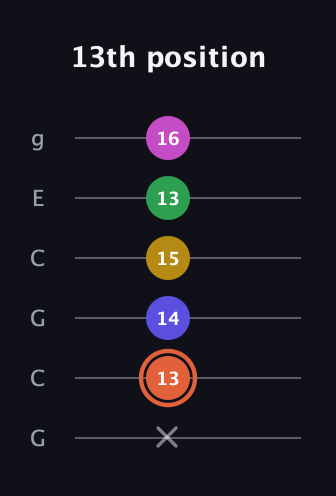 C♯ Augmented 9th Flat 13th guitar tab — 13th position (x 13 14 15 13 16) in Open A Tuning (EAEAC♯E) · Capo 3