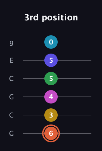 C♯ Augmented 9th Flat 5th guitar tab — 3rd position (6 3 4 5 5 0) in Open A Tuning (EAEAC♯E) · Capo 3