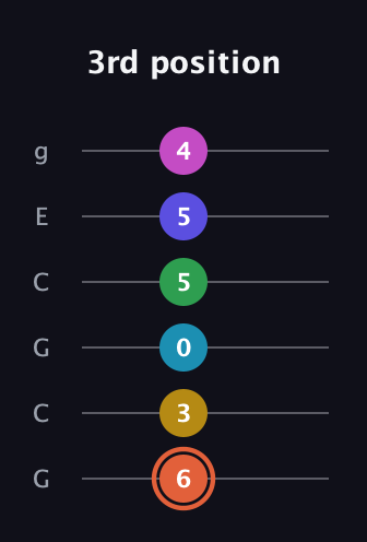 C♯ Augmented 9th Flat 5th guitar tab — 3rd position (6 3 0 5 5 4) in Open A Tuning (EAEAC♯E) · Capo 3