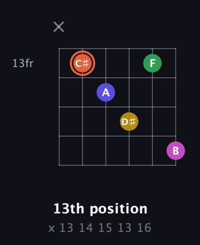 C♯ Augmented 9th Sharp 13th guitar chord — 13th position (x 13 14 15 13 16) fretboard diagram in Open A Tuning (EAEAC♯E) · Capo 3