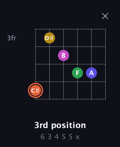 C♯ Augmented 9th Sharp 13th guitar chord — 3rd position (6 3 4 5 5 x) fretboard diagram in Open A Tuning (EAEAC♯E) · Capo 3