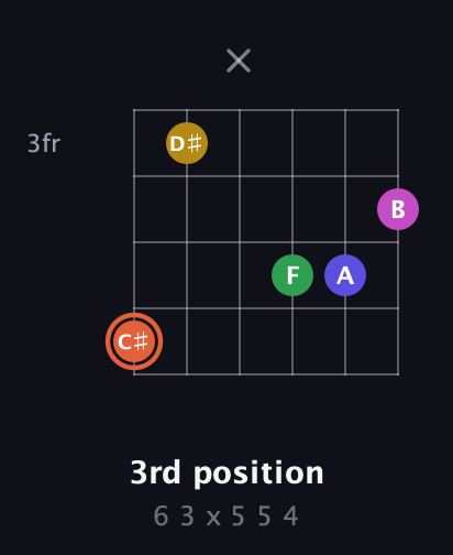 C♯ Augmented 9th Sharp 13th guitar chord — 3rd position (6 3 x 5 5 4) fretboard diagram in Open A Tuning (EAEAC♯E) · Capo 3