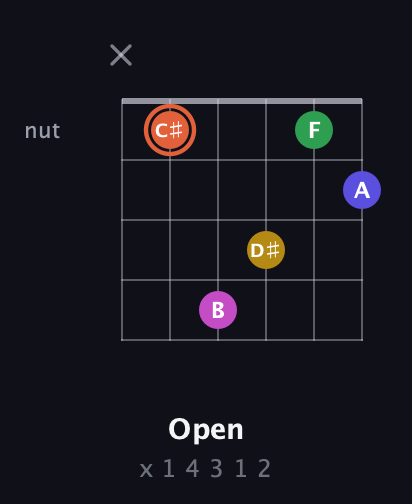 C♯ Augmented 9th Sharp 13th guitar chord — Open (x 1 4 3 1 2) fretboard diagram in Open A Tuning (EAEAC♯E) · Capo 3
