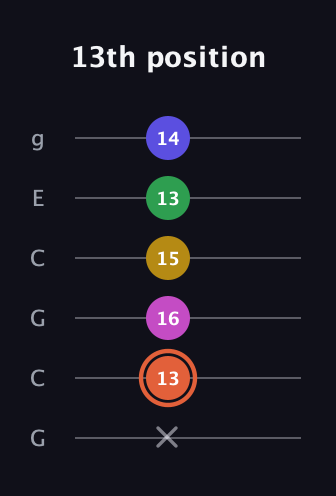 C♯ Augmented 9th guitar tab — 13th position (x 13 16 15 13 14) in Open A Tuning (EAEAC♯E) · Capo 3