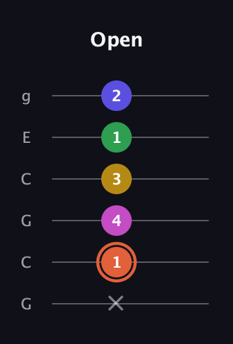 C♯ Augmented 9th guitar tab — Open (x 1 4 3 1 2) in Open A Tuning (EAEAC♯E) · Capo 3