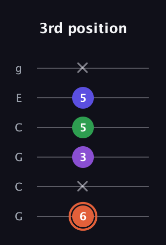 C♯ Augmented Added 13th guitar tab — 3rd position (6 x 3 5 5 x) in Open A Tuning (EAEAC♯E) · Capo 3