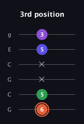 C♯ Augmented Added 13th guitar tab — 3rd position (6 5 x x 5 3) in Open A Tuning (EAEAC♯E) · Capo 3