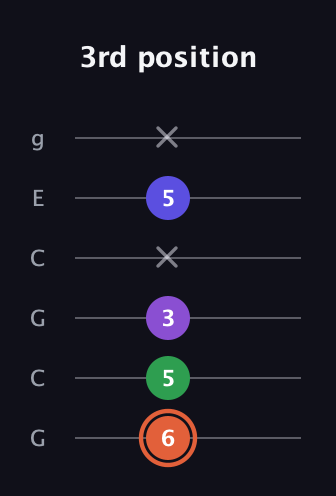 C♯ Augmented Added 13th guitar tab — 3rd position (6 5 3 x 5 x) in Open A Tuning (EAEAC♯E) · Capo 3
