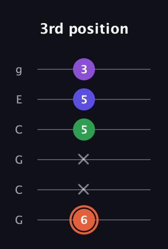 C♯ Augmented Added 13th guitar tab — 3rd position (6 x x 5 5 3) in Open A Tuning (EAEAC♯E) · Capo 3