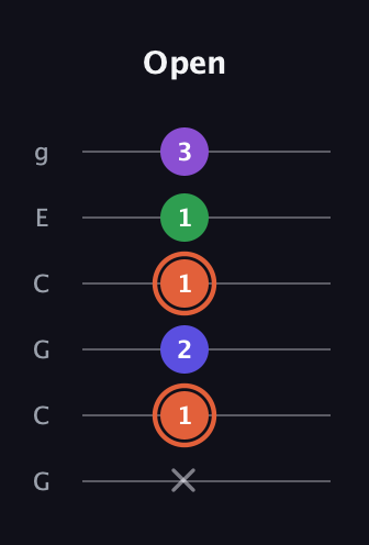 C♯ Augmented Added 13th guitar tab — Open (x 1 2 1 1 3) in Open A Tuning (EAEAC♯E) · Capo 3