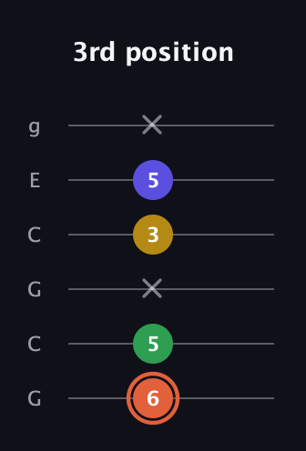 C♯ Augmented Added 2nd guitar tab — 3rd position (6 5 x 3 5 x) in Open A Tuning (EAEAC♯E) · Capo 3