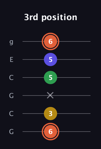 C♯ Augmented Added 2nd guitar tab — 3rd position (6 3 x 5 5 6) in Open A Tuning (EAEAC♯E) · Capo 3