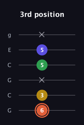 C♯ Augmented Added 2nd guitar tab — 3rd position (6 3 x 5 5 x) in Open A Tuning (EAEAC♯E) · Capo 3