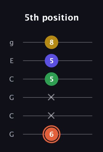 C♯ Augmented Added 2nd guitar tab — 5th position (6 x x 5 5 8) in Open A Tuning (EAEAC♯E) · Capo 3