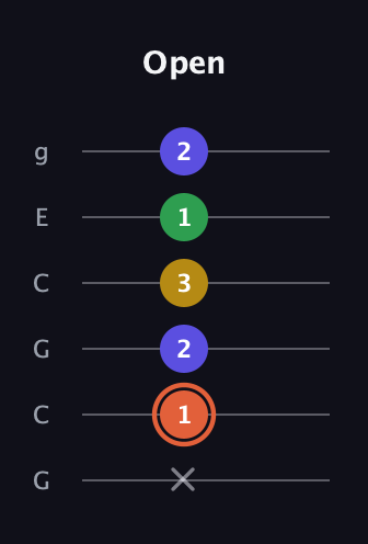 C♯ Augmented Added 2nd guitar tab — Open (x 1 2 3 1 2) in Open A Tuning (EAEAC♯E) · Capo 3