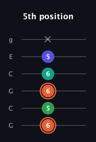 C♯ Augmented Added 4th guitar tab — 5th position (6 5 6 6 5 x) in Open A Tuning (EAEAC♯E) · Capo 3