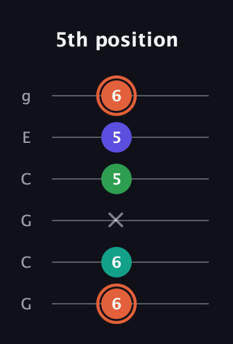 C♯ Augmented Added 4th guitar tab — 5th position (6 6 x 5 5 6) in Open A Tuning (EAEAC♯E) · Capo 3