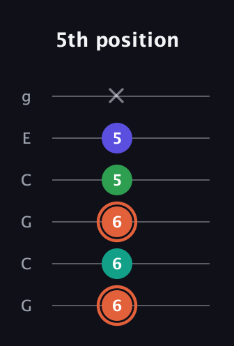 C♯ Augmented Added 4th guitar tab — 5th position (6 6 6 5 5 x) in Open A Tuning (EAEAC♯E) · Capo 3