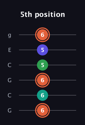 C♯ Augmented Added 4th guitar tab — 5th position (6 6 6 5 5 6) in Open A Tuning (EAEAC♯E) · Capo 3
