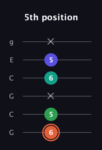 C♯ Augmented Added 4th guitar tab — 5th position (6 5 x 6 5 x) in Open A Tuning (EAEAC♯E) · Capo 3