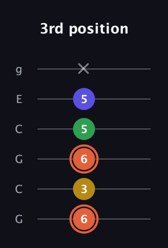C♯ Augmented Added 9th guitar tab — 3rd position (6 3 6 5 5 x) in Open A Tuning (EAEAC♯E) · Capo 3
