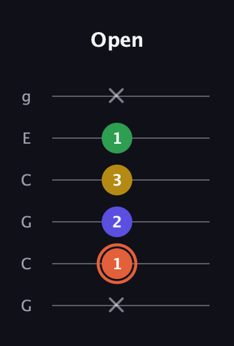 C♯ Augmented Added 9th guitar tab — Open (x 1 2 3 1 x) in Open A Tuning (EAEAC♯E) · Capo 3