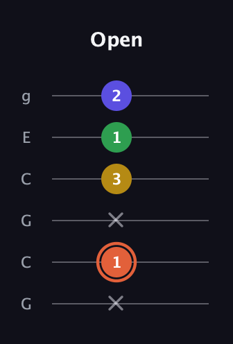 C♯ Augmented Added 9th guitar tab — Open (x 1 x 3 1 2) in Open A Tuning (EAEAC♯E) · Capo 3