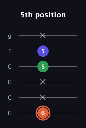 C♯ Augmented Flat 13th guitar tab — 5th position (6 x x 5 5 x) in Open A Tuning (EAEAC♯E) · Capo 3