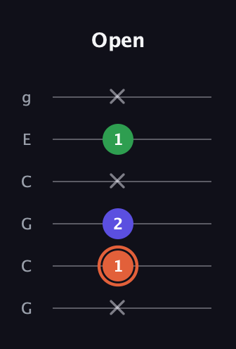 C♯ Augmented Flat 13th guitar tab — Open (x 1 2 x 1 x) in Open A Tuning (EAEAC♯E) · Capo 3