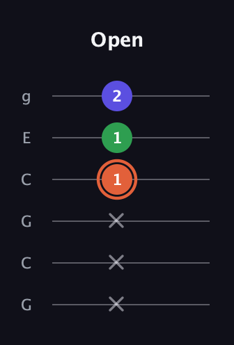 C♯ Augmented Flat 13th guitar tab — Open (x x x 1 1 2) in Open A Tuning (EAEAC♯E) · Capo 3