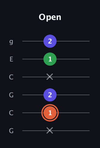 C♯ Augmented Flat 13th guitar tab — Open (x 1 2 x 1 2) in Open A Tuning (EAEAC♯E) · Capo 3